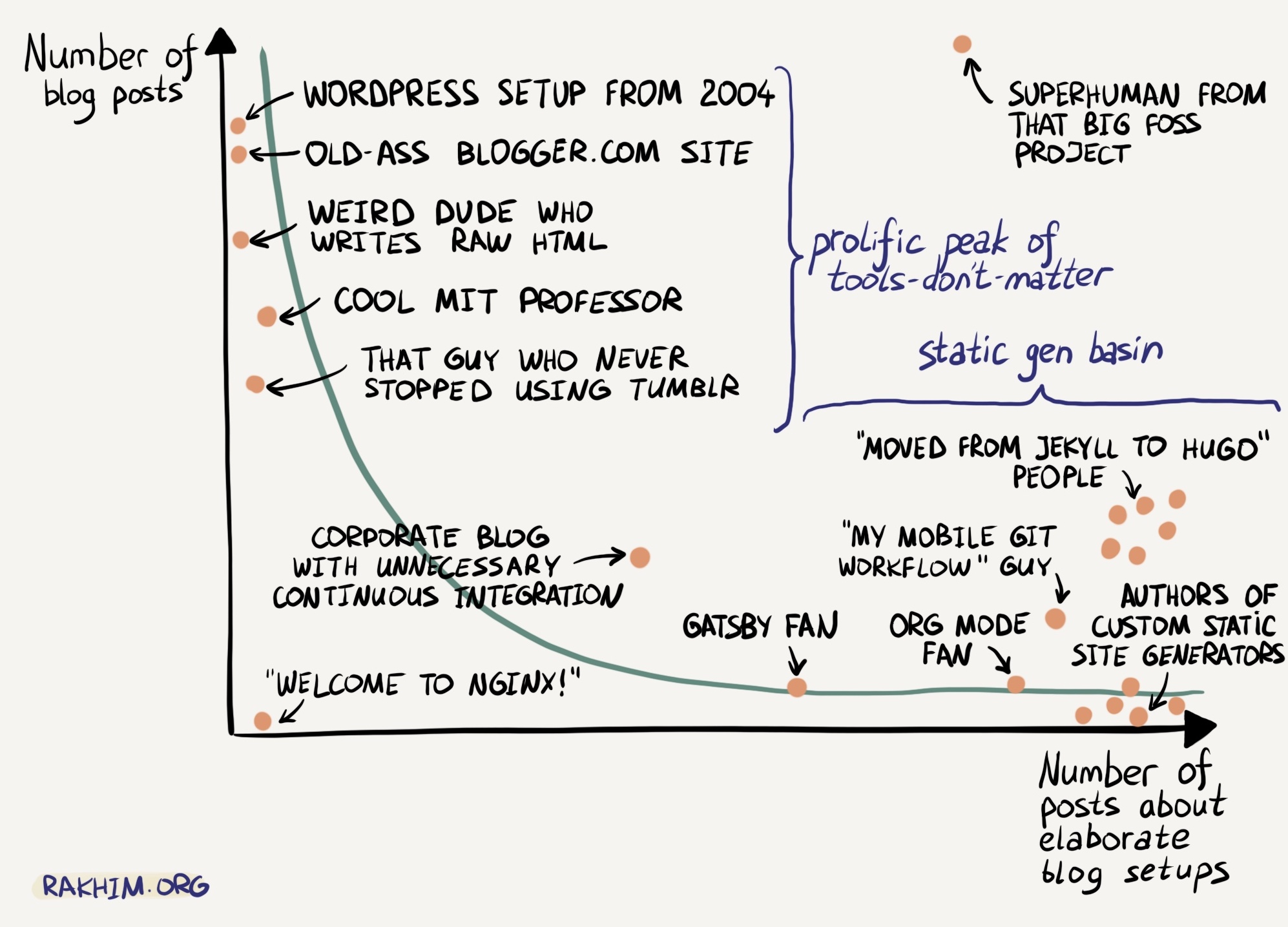 Comic about blogging and blogging tools, illustrated using a chart with vertical axis for number of blog posts, and horizontal axis for number of posts about elaborate blog setups, with various tools plotted at various points.