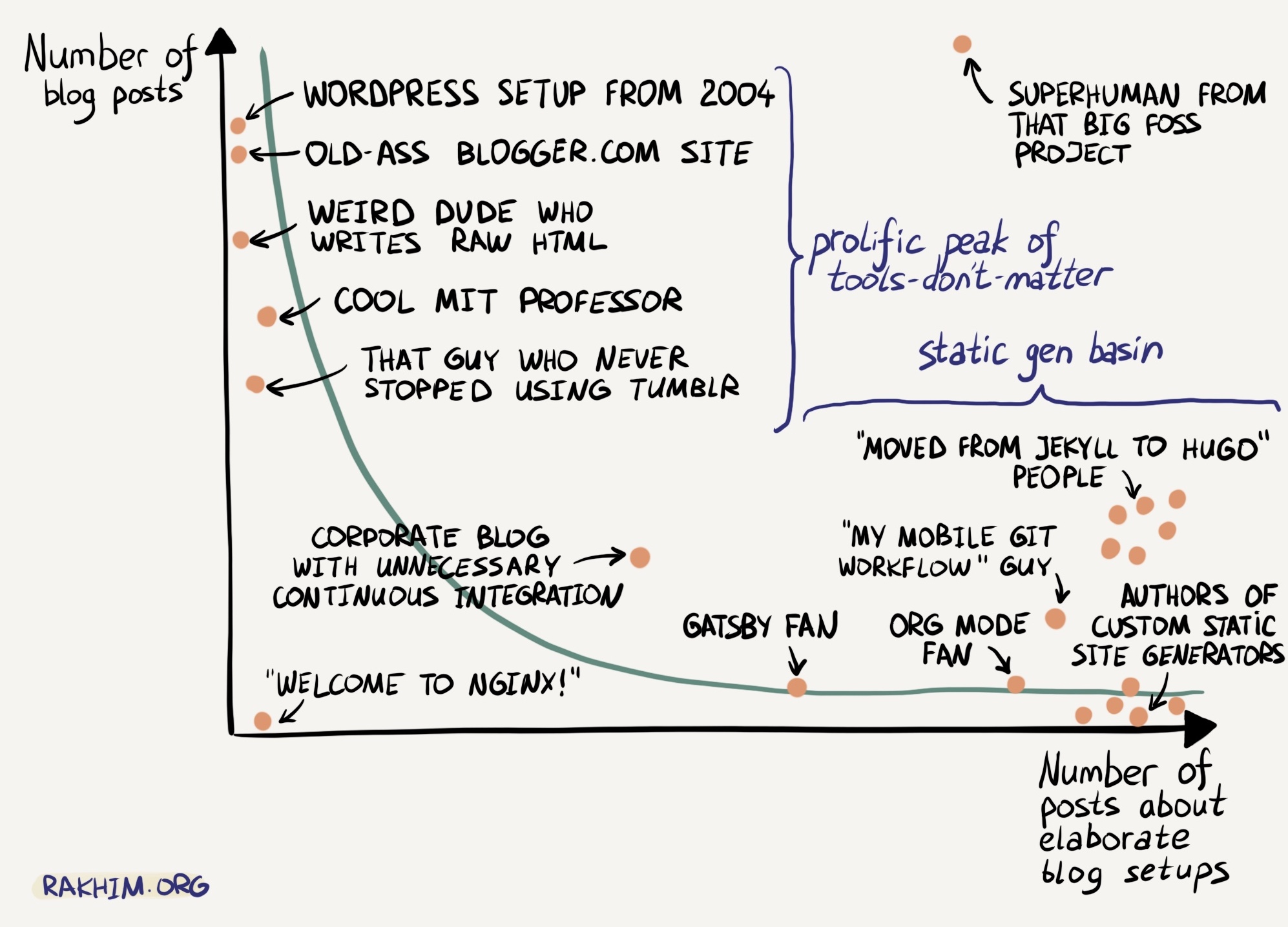 Graph with number of blog posts on the y-axis, and number of posts about elaborate blog setups on the x-axis. There's an inverse correlation - blogs with higher number of posts have fewer posts about elaborate blog setups. At the top-left, wordpress setup from 2004. At the bottom-right, authors of custom static site generators.